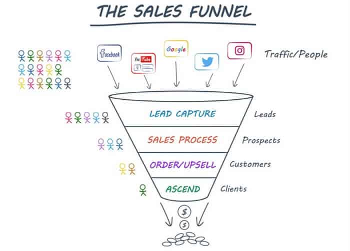 Sales Funnel Explained in Diagram