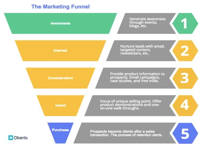 sales funnel explained in Graphics